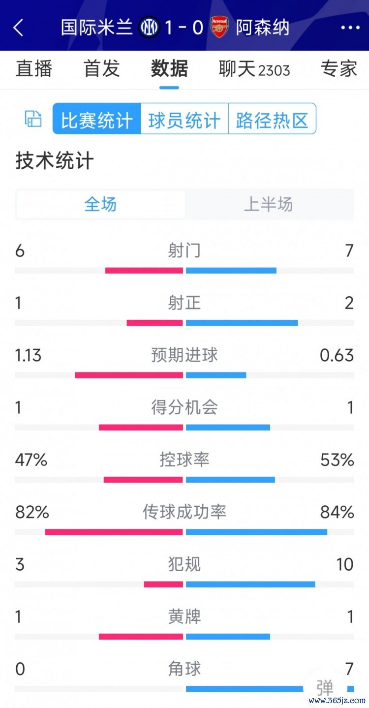 国米vs阿森纳半场数据：射门6-7，射正1-2开云官方，角球0-7